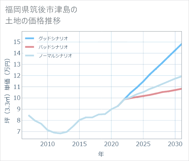 福岡県筑後市津島の土地価格推移