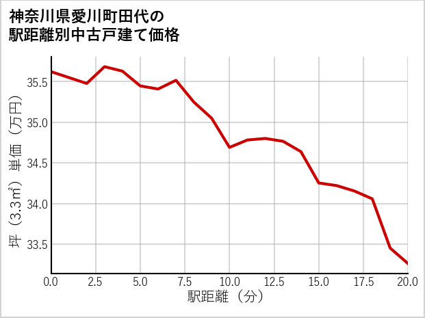 神奈川県愛川町田代の徒歩距離別の中古戸建て坪単価