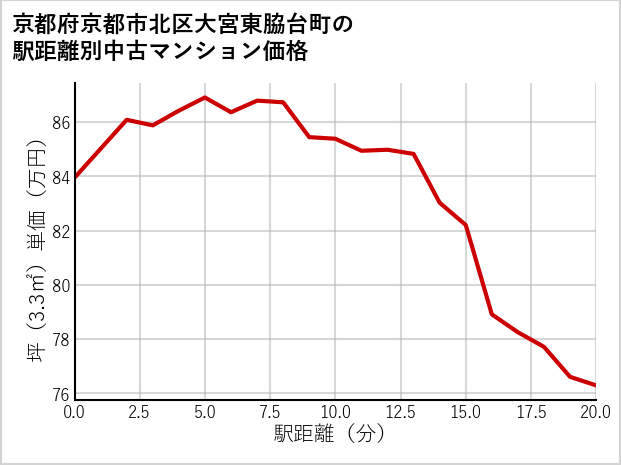 京都府京都市北区大宮東脇台町の徒歩距離別の中古マンション坪単価