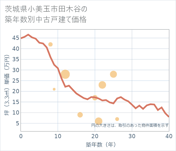 茨城県小美玉市田木谷の築年数別の中古戸建て坪単価