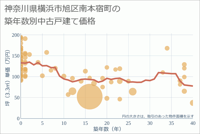 神奈川県横浜市旭区南本宿町の築年数別の中古戸建て坪単価