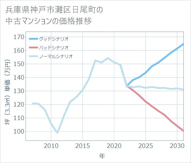 兵庫県神戸市灘区日尾町の中古マンション価格推移