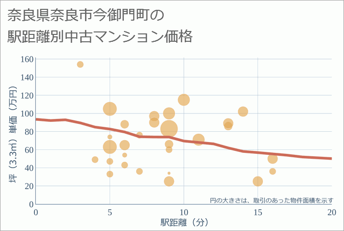 奈良県奈良市今御門町の徒歩距離別の中古マンション坪単価