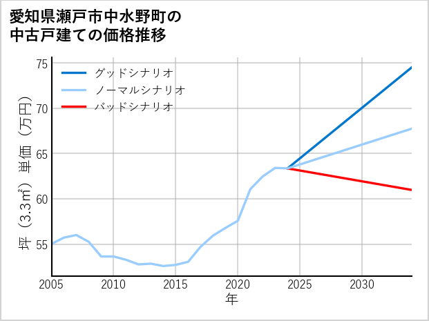 愛知県瀬戸市中水野町の中古戸建て価格推移