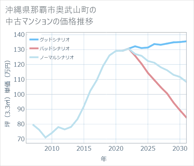 沖縄県那覇市奥武山町の中古マンション価格推移
