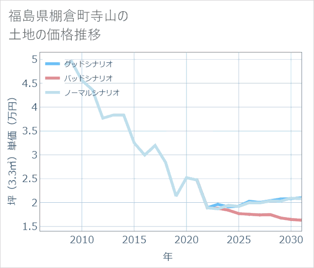 福島県棚倉町寺山の土地価格推移
