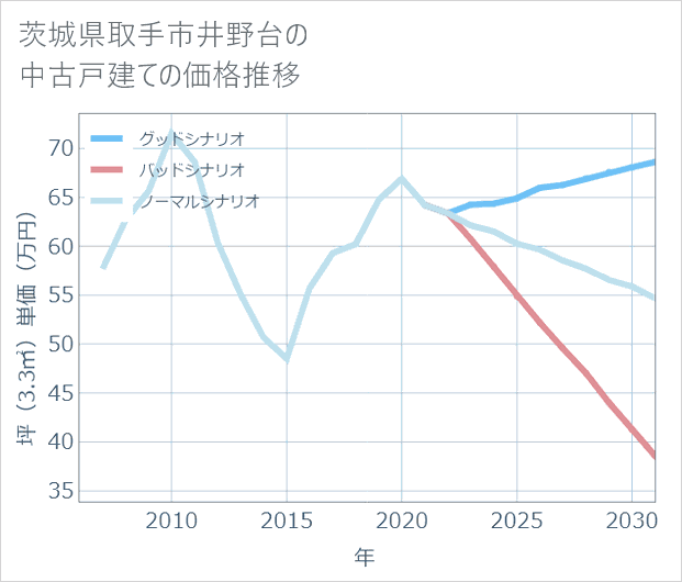 茨城県取手市井野台の中古戸建て価格推移