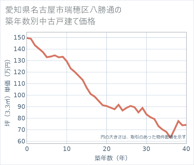 愛知県名古屋市瑞穂区八勝通の築年数別の中古戸建て坪単価