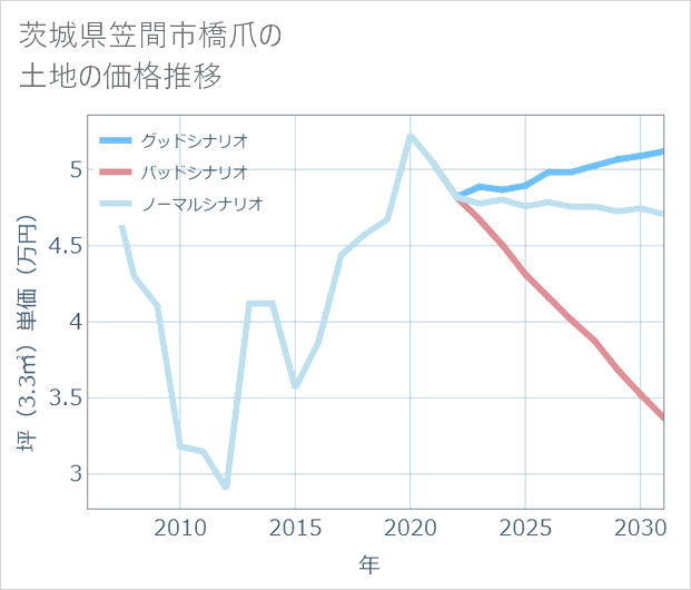 茨城県笠間市橋爪の土地価格推移