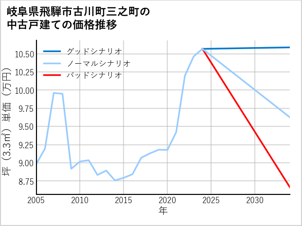 岐阜県飛騨市古川町三之町の中古戸建て価格推移