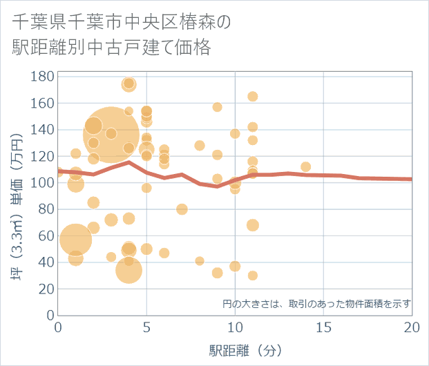 千葉県千葉市中央区椿森の徒歩距離別の中古戸建て坪単価