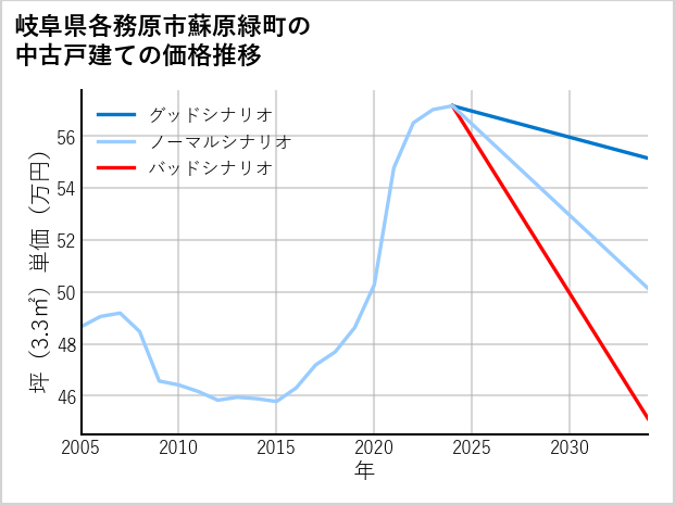 岐阜県各務原市蘇原緑町の中古戸建て価格推移