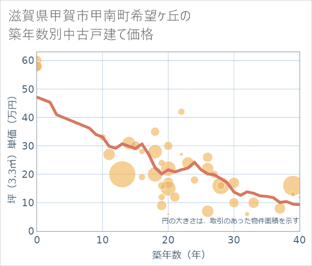 滋賀県甲賀市甲南町希望ケ丘の築年数別の中古戸建て坪単価