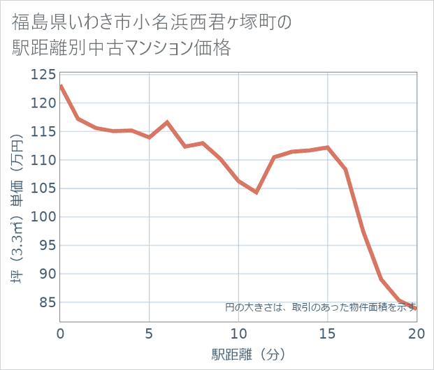 福島県いわき市小名浜西君ケ塚町の徒歩距離別の中古マンション坪単価