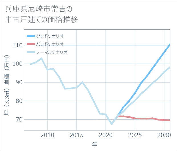 兵庫県尼崎市常吉の中古戸建て価格推移
