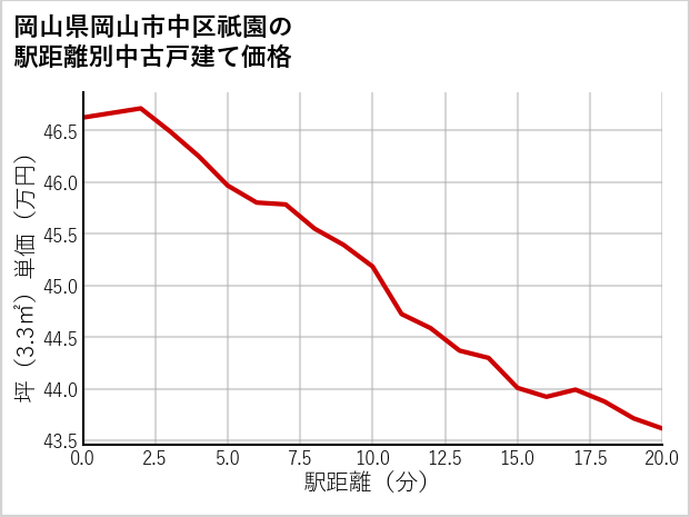 岡山県岡山市中区祇園の徒歩距離別の中古戸建て坪単価