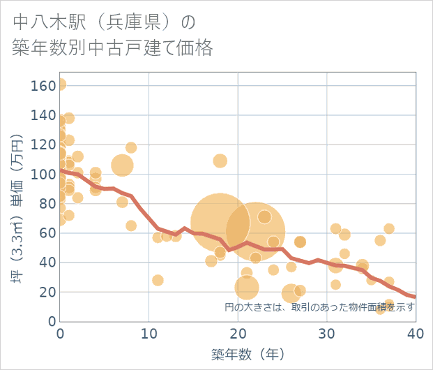 中八木駅(兵庫県)の築年数別の中古戸建て坪単価