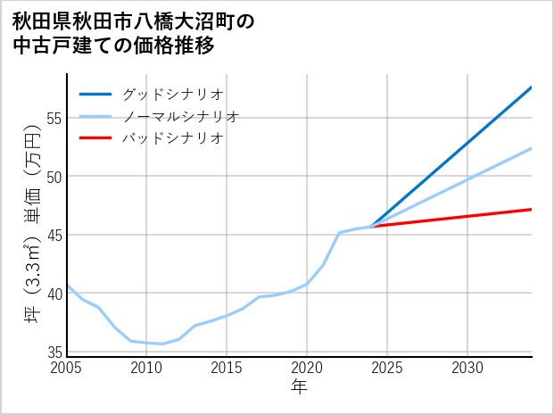 秋田県秋田市八橋大沼町の中古戸建て価格推移