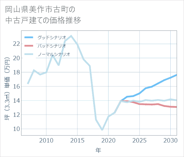 岡山県美作市古町の中古戸建て価格推移