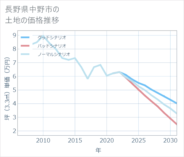 長野県中野市の土地価格推移