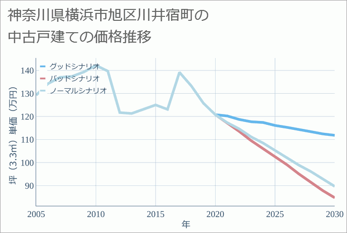 神奈川県横浜市旭区川井宿町の中古戸建て価格推移