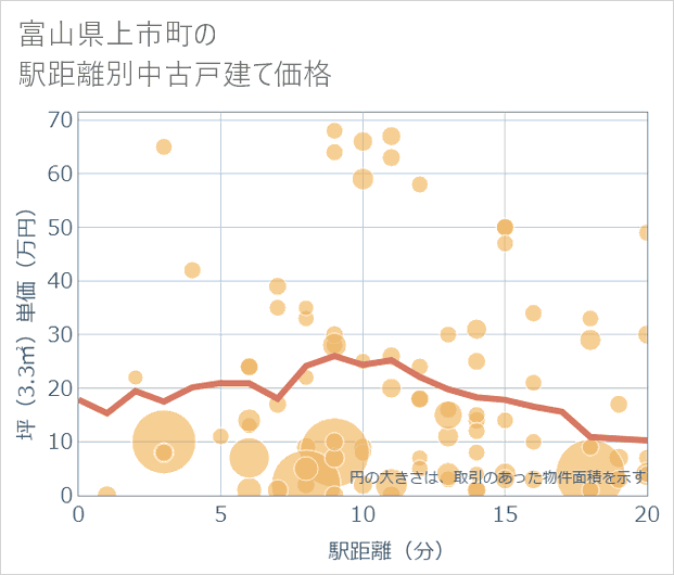 富山県上市町の徒歩距離別の中古戸建て坪単価