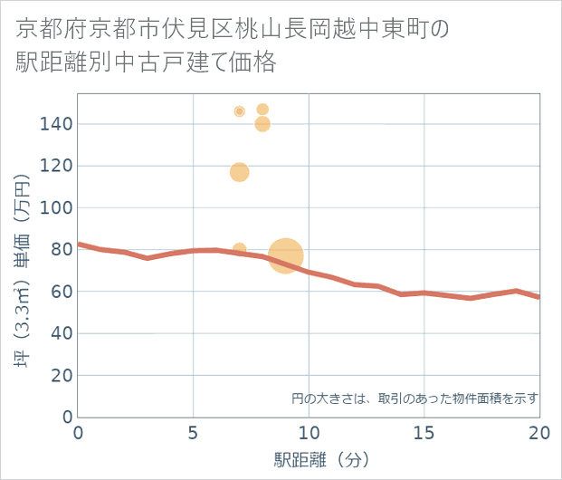 京都府京都市伏見区桃山長岡越中東町の徒歩距離別の中古戸建て坪単価