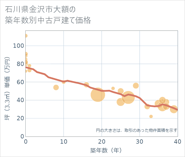 石川県金沢市大額の築年数別の中古戸建て坪単価