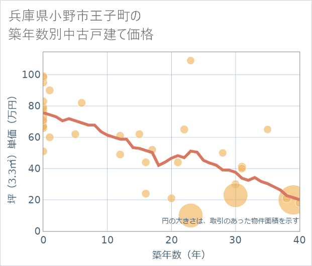 兵庫県小野市王子町の築年数別の中古戸建て坪単価
