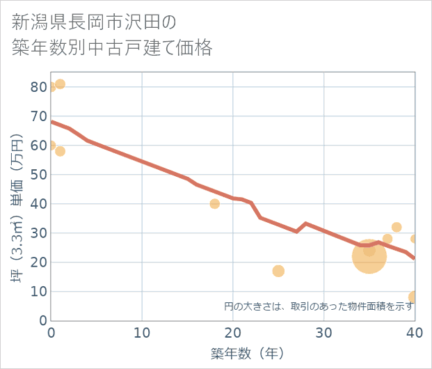 新潟県長岡市沢田の築年数別の中古戸建て坪単価