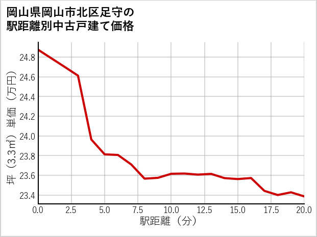 岡山県岡山市北区足守の徒歩距離別の中古戸建て坪単価