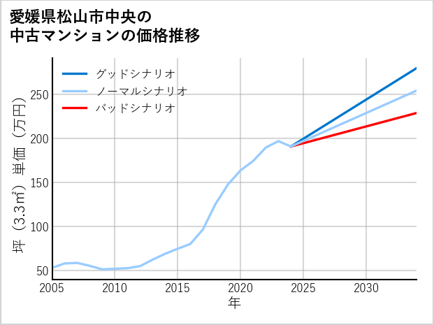 愛媛県松山市中央の中古マンション価格推移