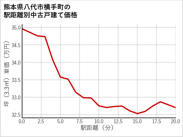 熊本県八代市横手町の徒歩距離別の中古戸建て坪単価