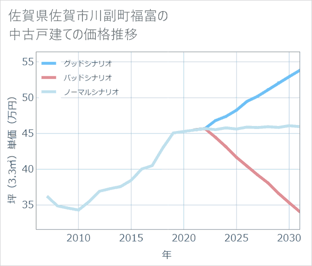 佐賀県佐賀市川副町福富の中古戸建て価格推移