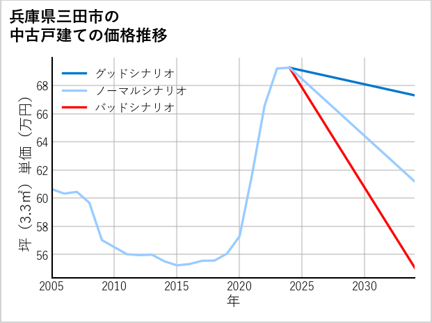 兵庫県三田市の中古戸建て価格推移