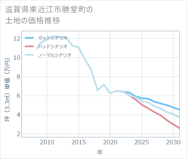 滋賀県東近江市勝堂町の土地価格推移