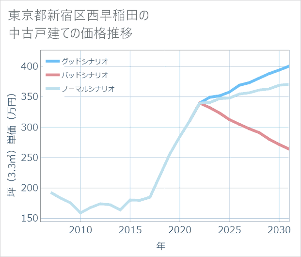 東京都新宿区西早稲田の中古戸建て価格推移
