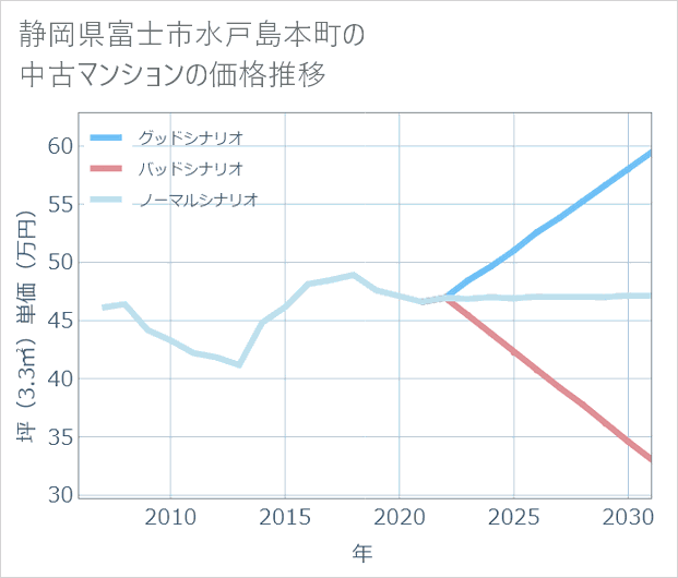 静岡県富士市水戸島本町の中古マンション価格推移