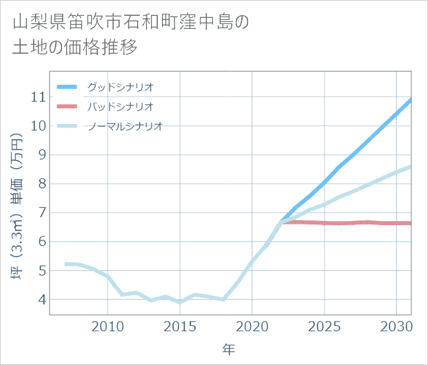 山梨県笛吹市石和町窪中島の土地価格推移