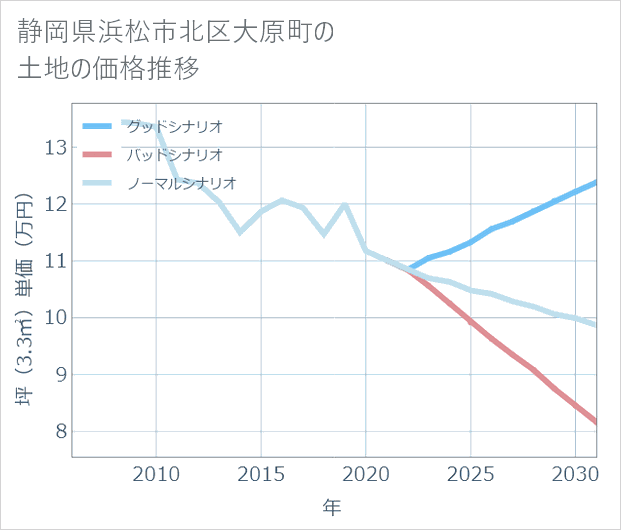 静岡県浜松市北区大原町の土地価格推移