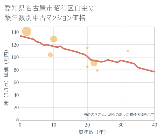 愛知県名古屋市昭和区白金の築年数別の中古マンション坪単価