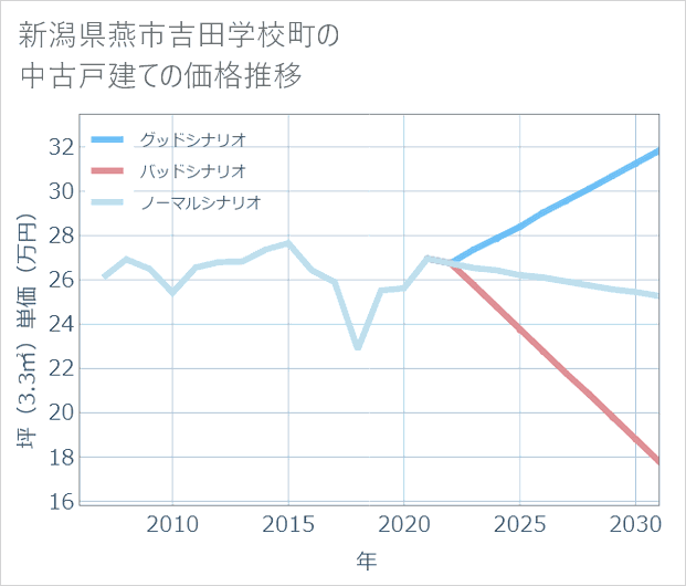 新潟県燕市吉田学校町の中古戸建て価格推移
