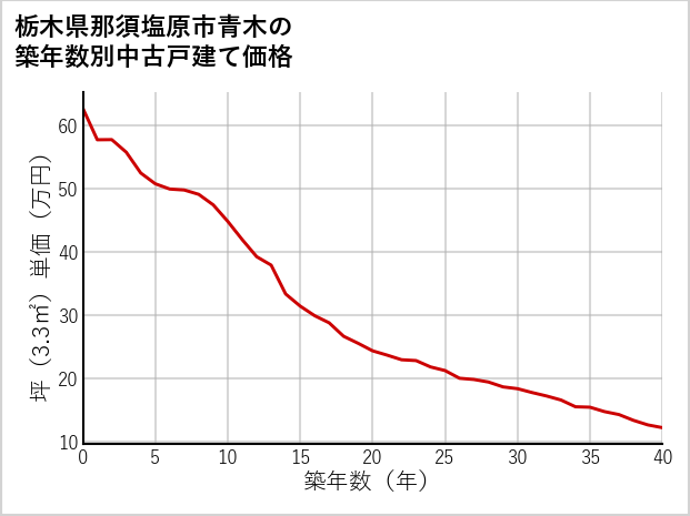 栃木県那須塩原市青木の築年数別の中古戸建て坪単価