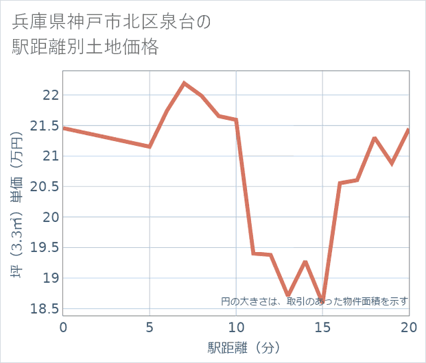 兵庫県神戸市北区泉台の徒歩距離別の土地坪単価