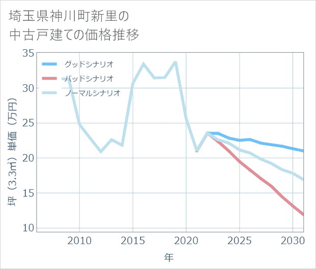 埼玉県神川町新里の中古戸建て価格推移