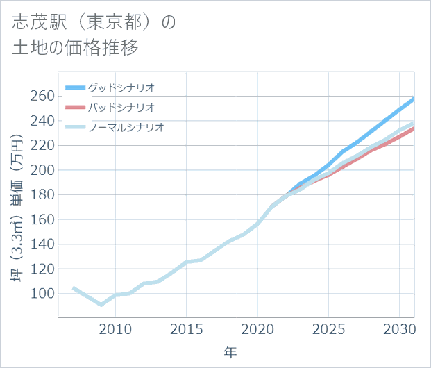 志茂駅(東京都)の土地価格推移