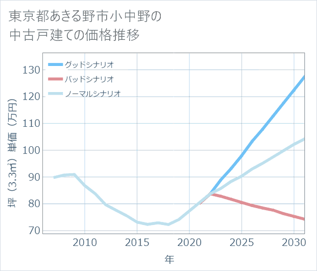 東京都あきる野市小中野の中古戸建て価格推移