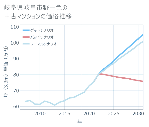岐阜県岐阜市野一色の中古マンション価格推移