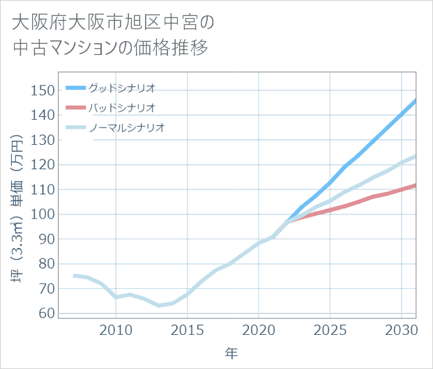 大阪府大阪市旭区中宮の中古マンション価格推移