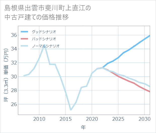 島根県出雲市斐川町上直江の中古戸建て価格推移